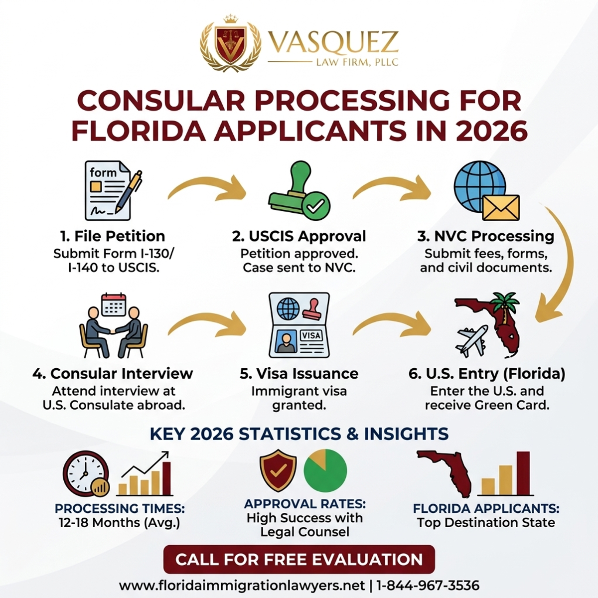 Key Statistics and Data for Consular Processing for Florida Applicants in 2026