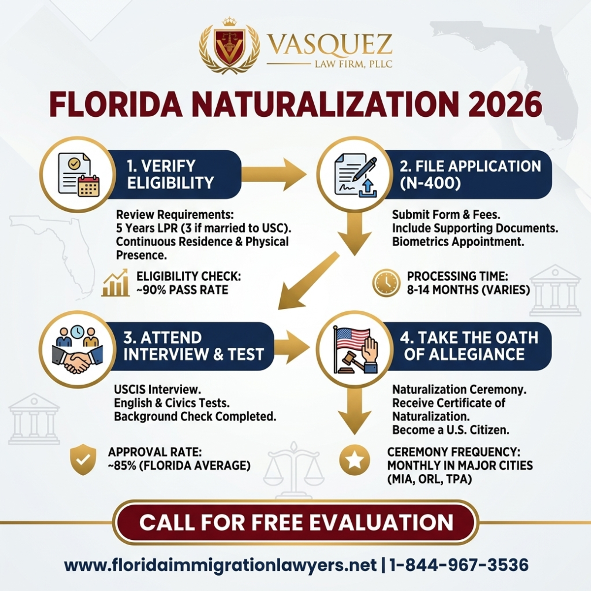 Key Statistics and Data for Naturalization Ceremony Locations and Schedule in Florida 2026