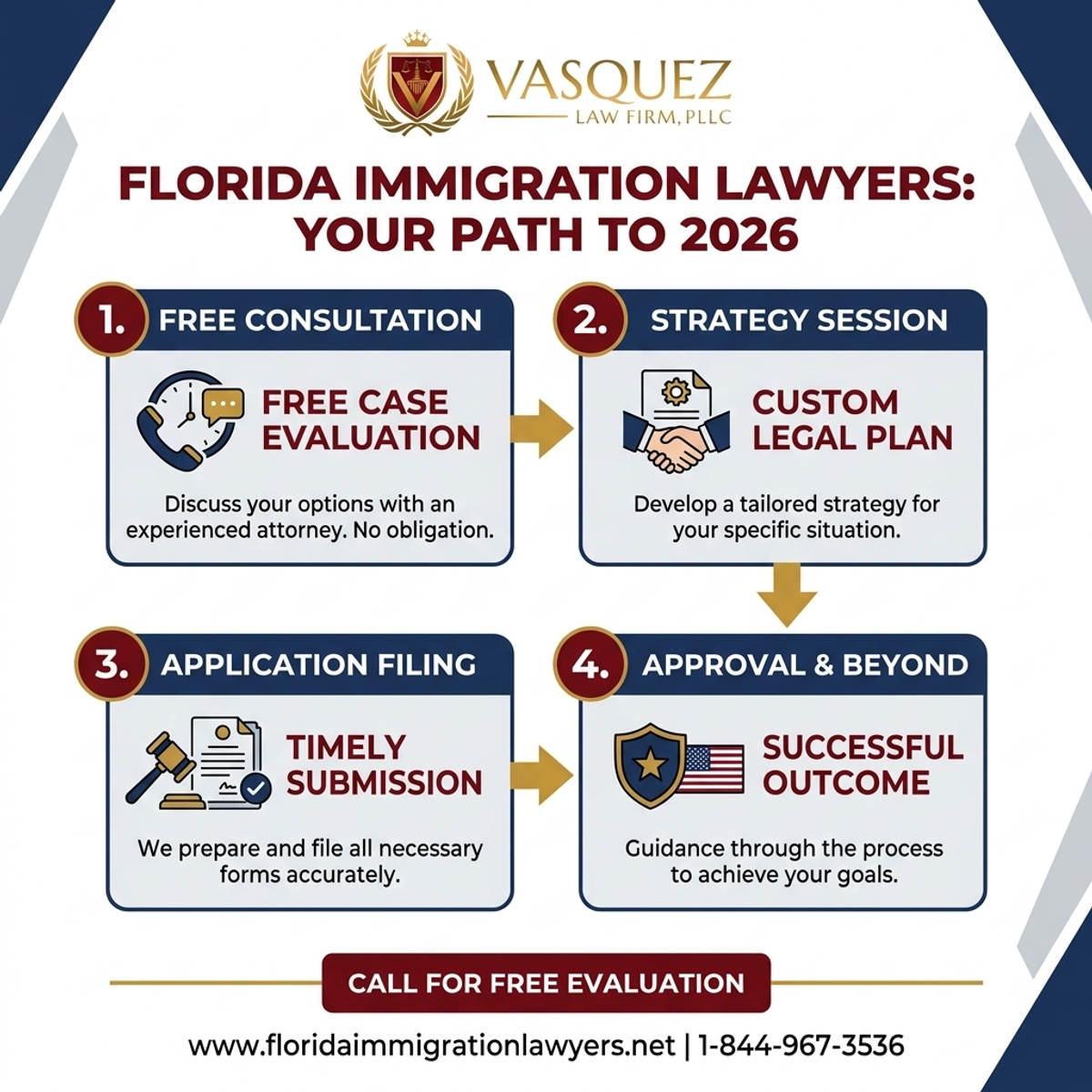 Key Statistics and Data for Immigration Lawyer Orlando Free Consultation 2026