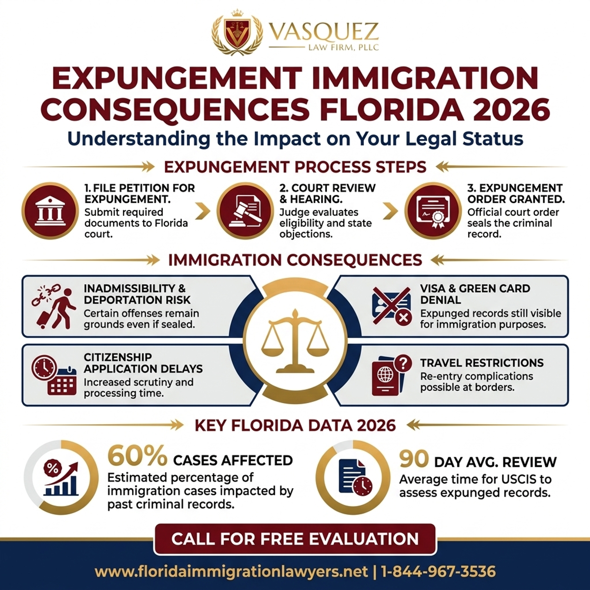 Key Statistics and Data for Expungement Immigration Consequences in Florida 2026