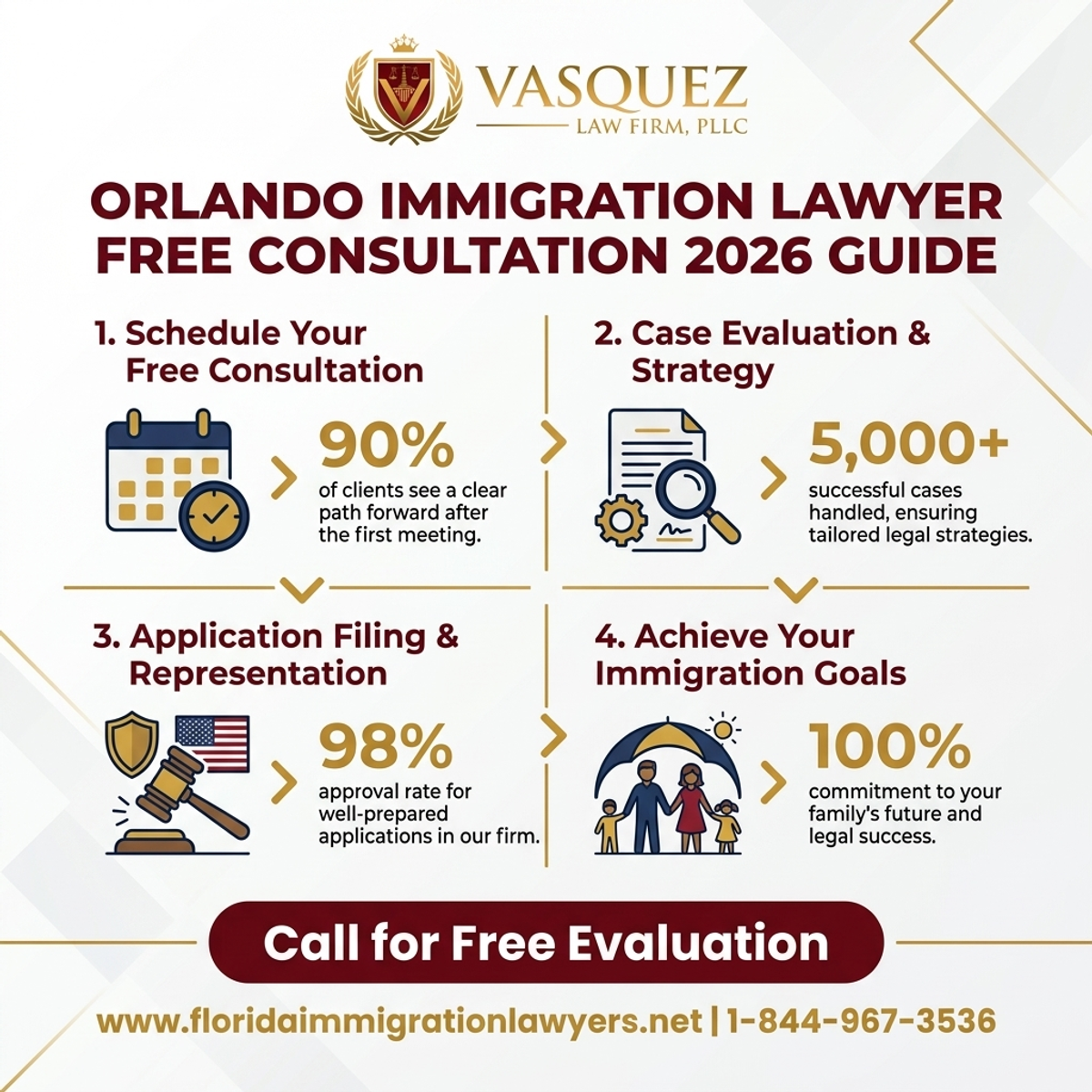 Key Statistics and Data for Orlando Immigration Lawyer Free Consultation 2026 Guide