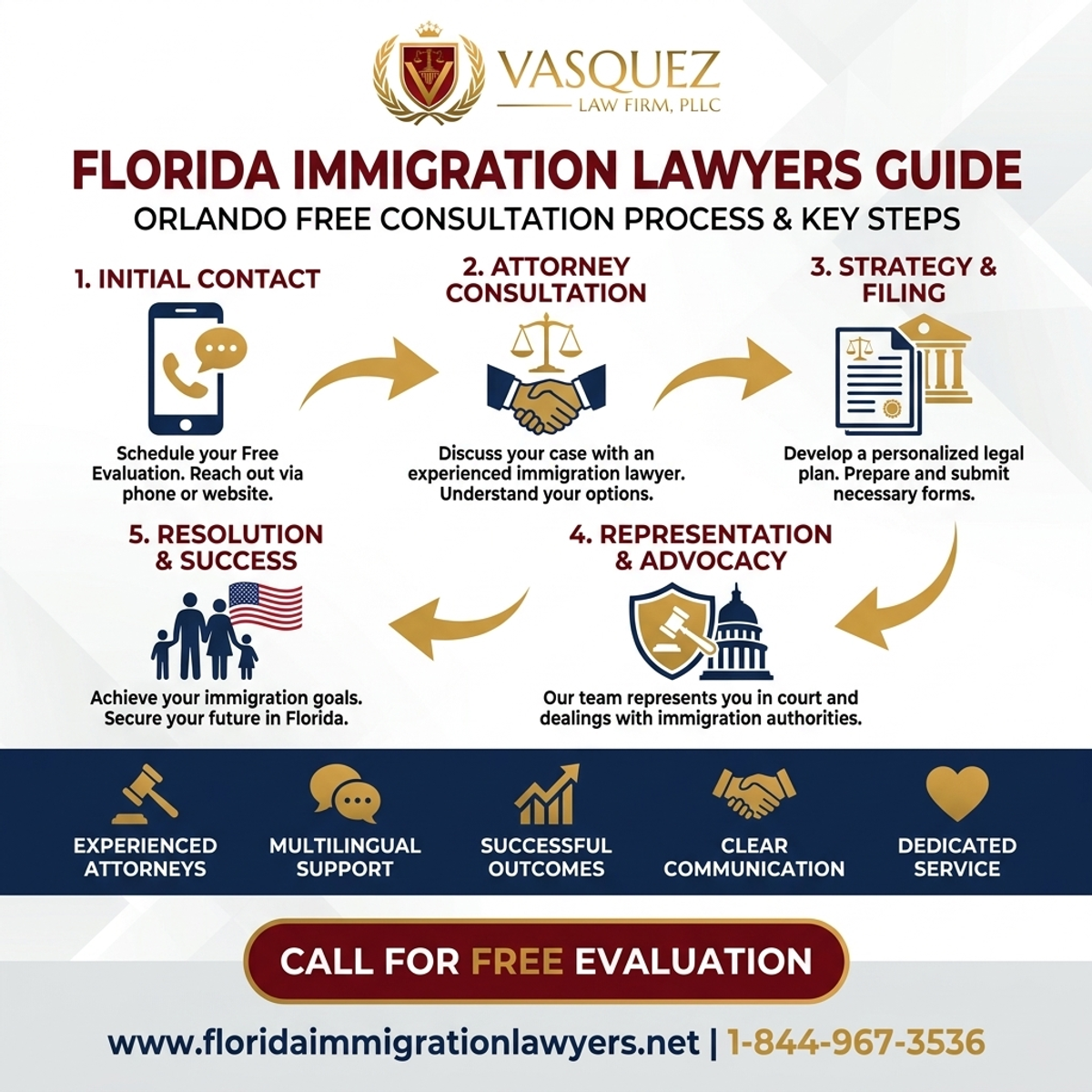 Key Statistics and Data for Guía de Consulta Gratuita con Abogado de Inmigración en Orlando