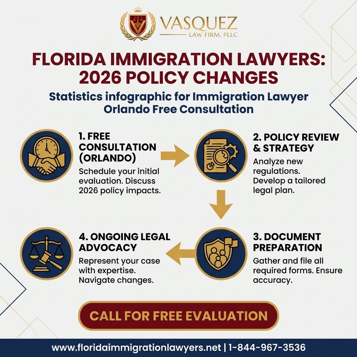 Key Statistics and Data for Immigration Lawyer Orlando Free Consultation: 2026 Policy