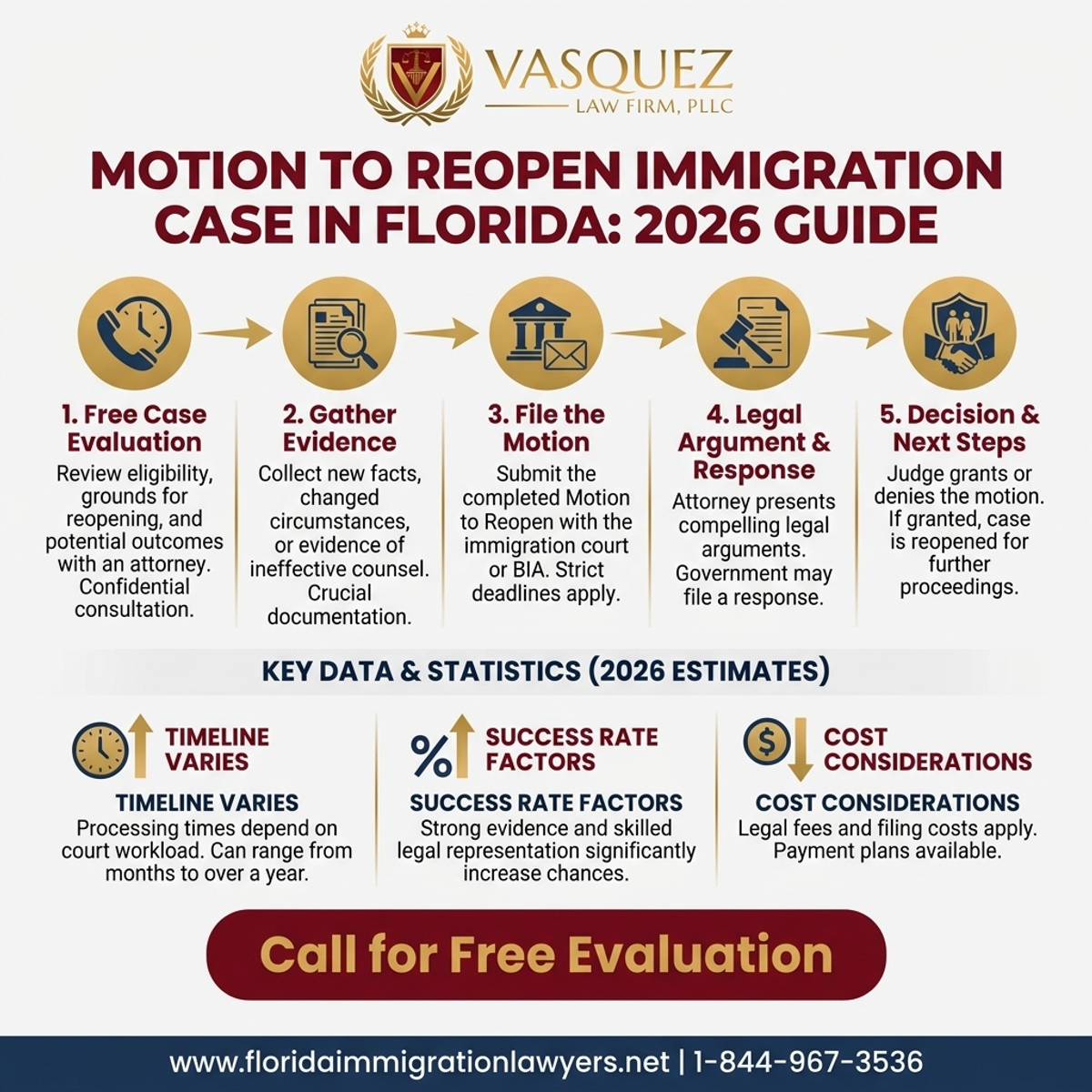 Key Statistics and Data for Guía 2026: Moción para Reabrir un Caso de Inmigración en Florida