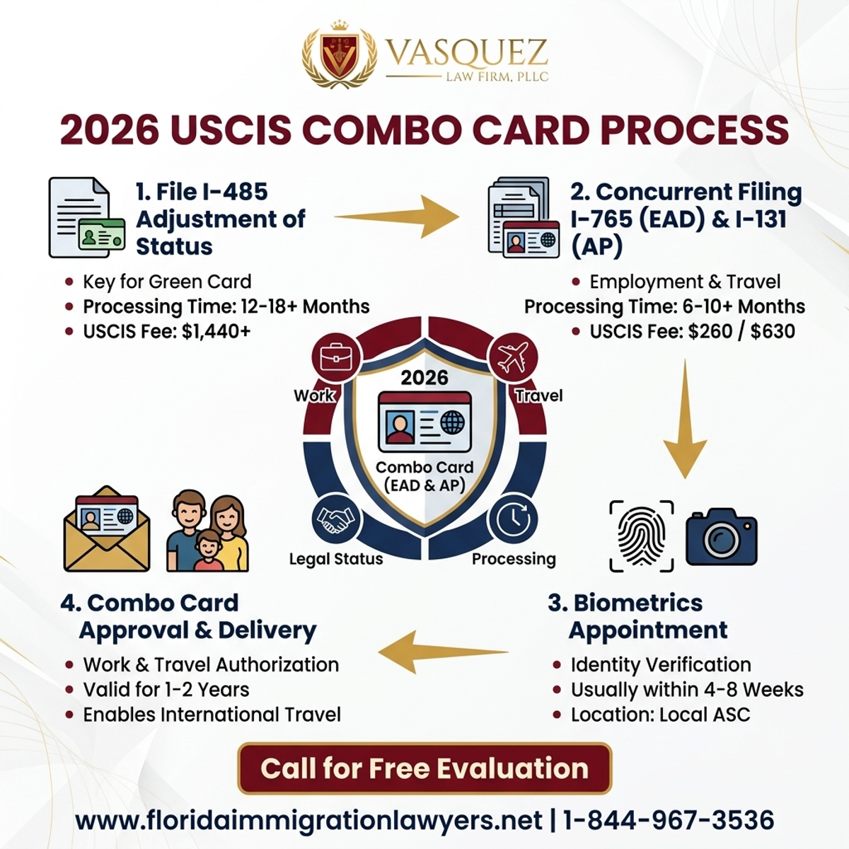 Key Statistics and Data for Tarjeta Combo USCIS EAD Parole Anticipado I-485 en 2026