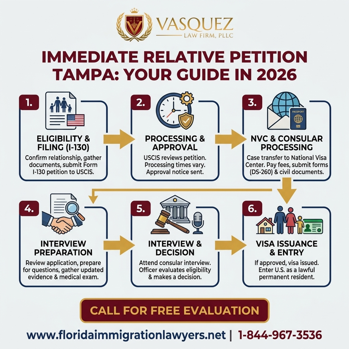 Key Statistics and Data for Petición de Familiares Inmediatos en Tampa: Guía para 2026