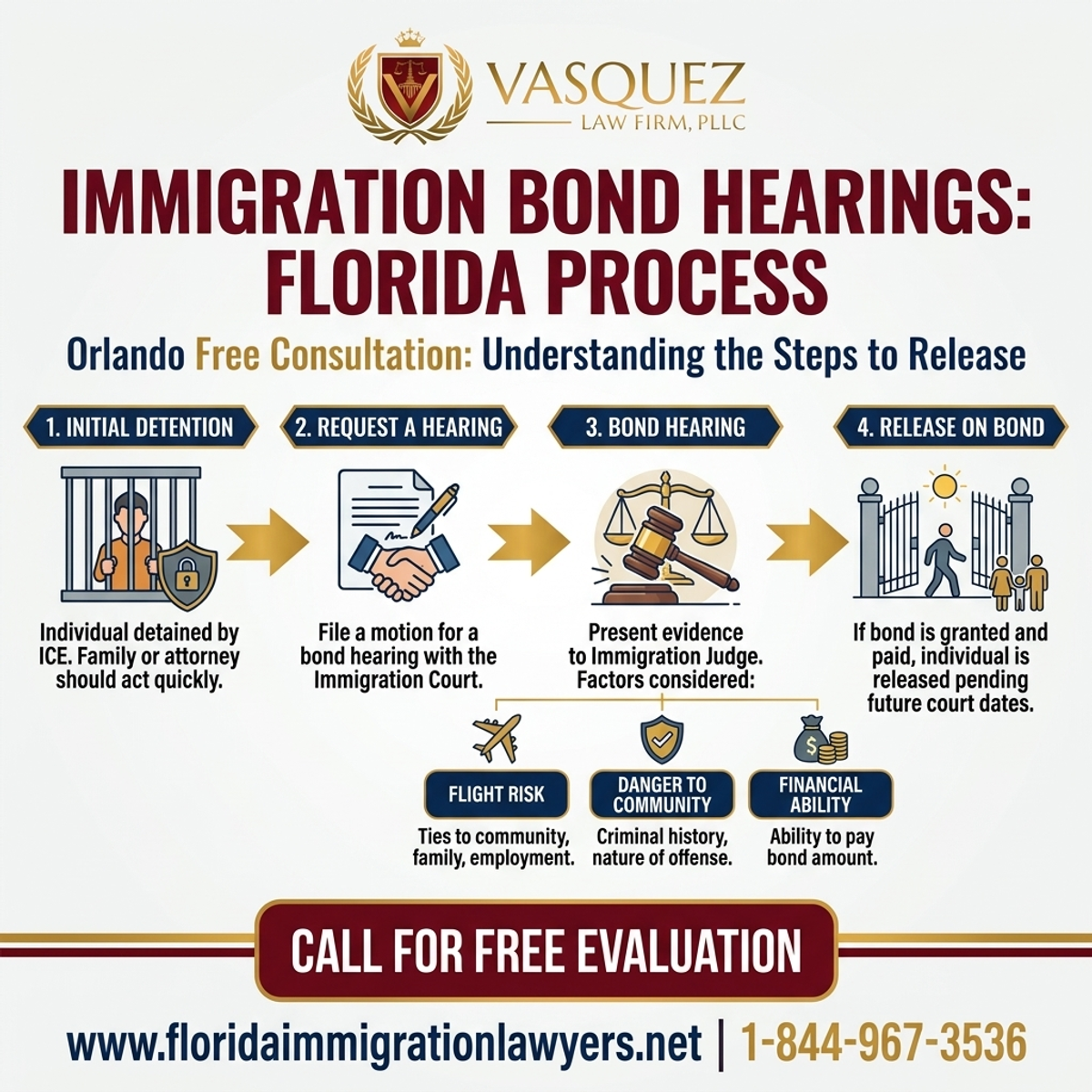 Key Statistics and Data for Abogado de Inmigración Orlando Consulta Gratis: Audiencias de Fianza