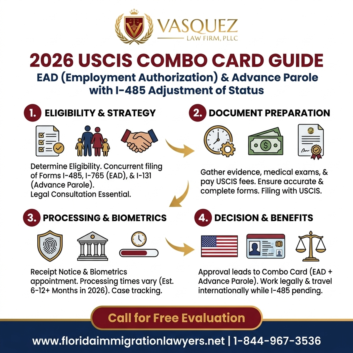 Key Statistics and Data for Tarjeta Combo USCIS EAD Parole Anticipado I-485 en 2026