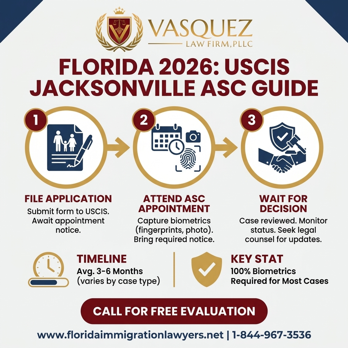 Key Statistics and Data for Centro de Apoyo a Solicitudes (ASC) de USCIS Jacksonville: Guía Florida 2026