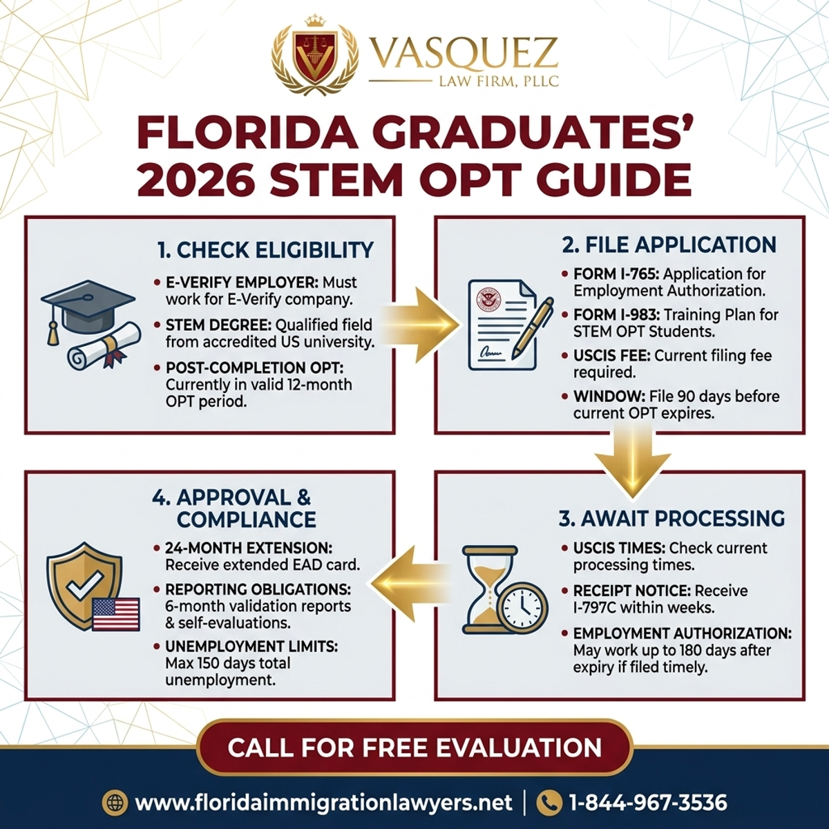 Key Statistics and Data for Abogado OPT STEM: Guía de Extensión para Graduados en Florida 2026