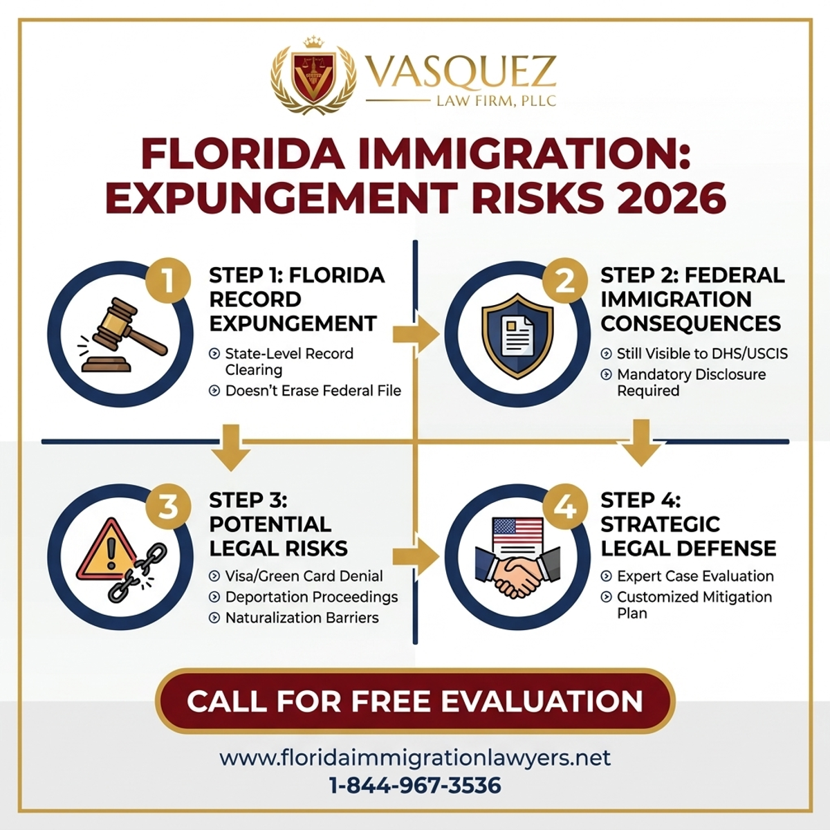 Key Statistics and Data for Consecuencias de la Expurgación en la Inmigración en Florida 2026