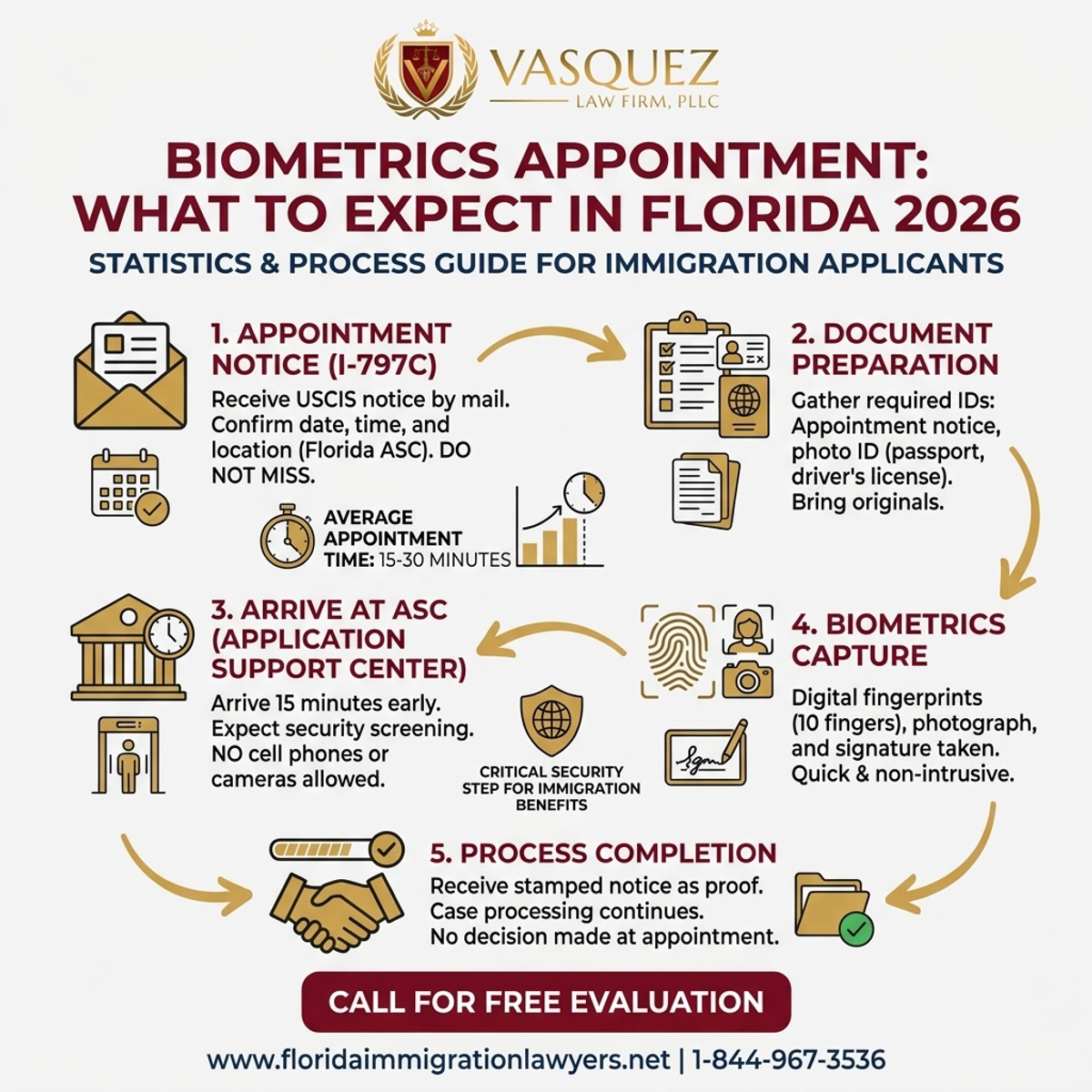 Key Statistics and Data for Cita de Datos Biométricos: Qué Esperar en Florida 2026