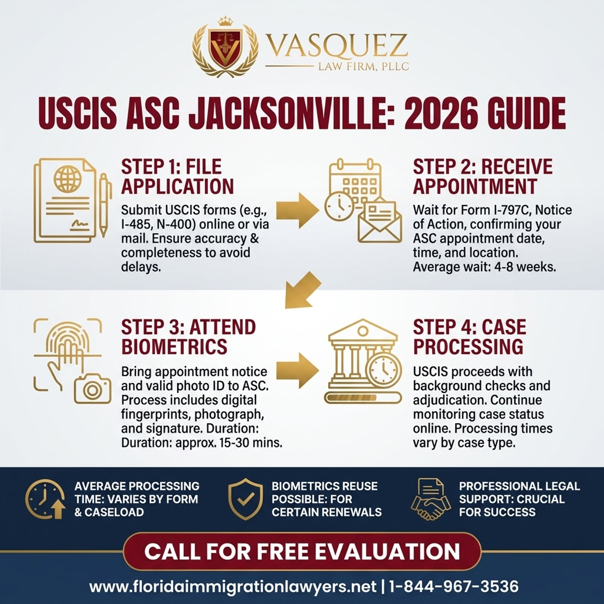 Key Statistics and Data for Centro de Apoyo para Solicitudes (ASC) de USCIS Jacksonville: Guía 2026