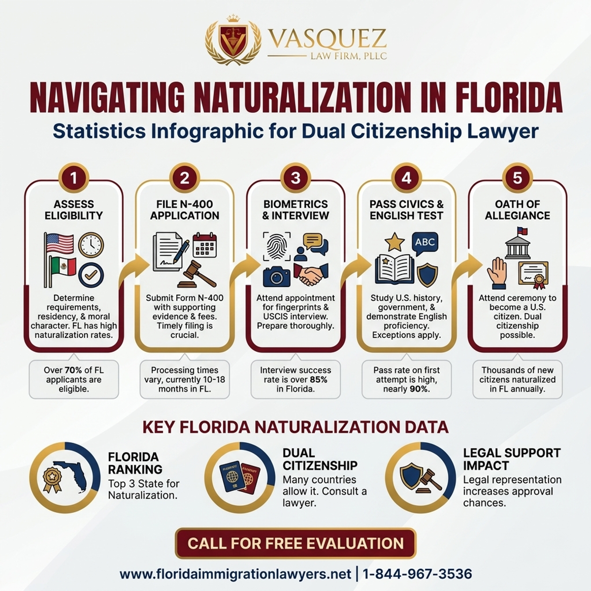 Key Statistics and Data for Abogado de Doble Ciudadanía: Navegando la Naturalización en