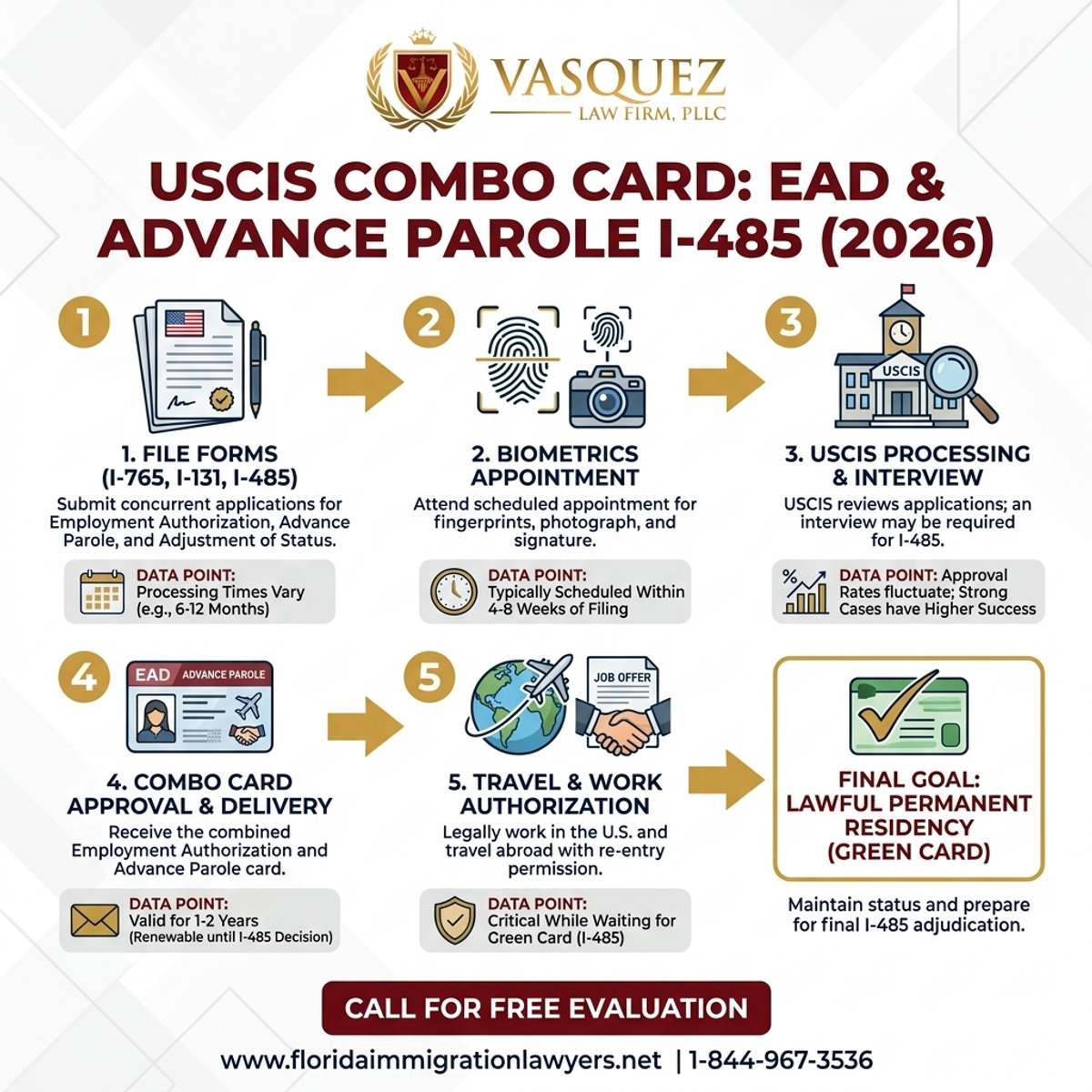 Key Statistics and Data for Tarjeta Combo USCIS EAD Parole Anticipado I-485 en 2026