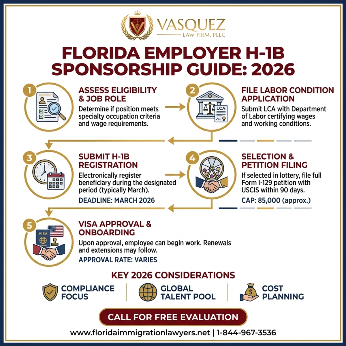 Key Statistics and Data for Abogado de Visa H-1B en Florida: Guía Esencial 2026