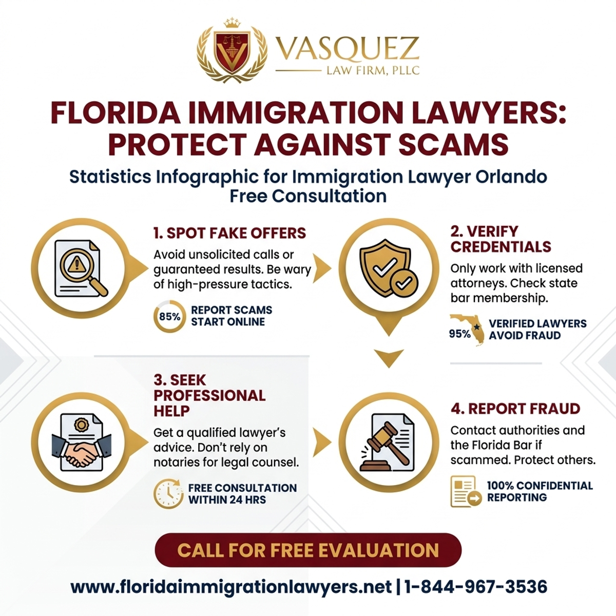 Key Statistics and Data for Immigration Lawyer Orlando Free Consultation: Protect Against Scams