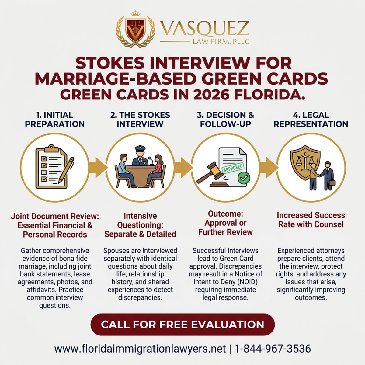 Key Statistics and Data for Entrevista Stokes para Tarjetas de Residencia por Matrimonio en Florida 2026
