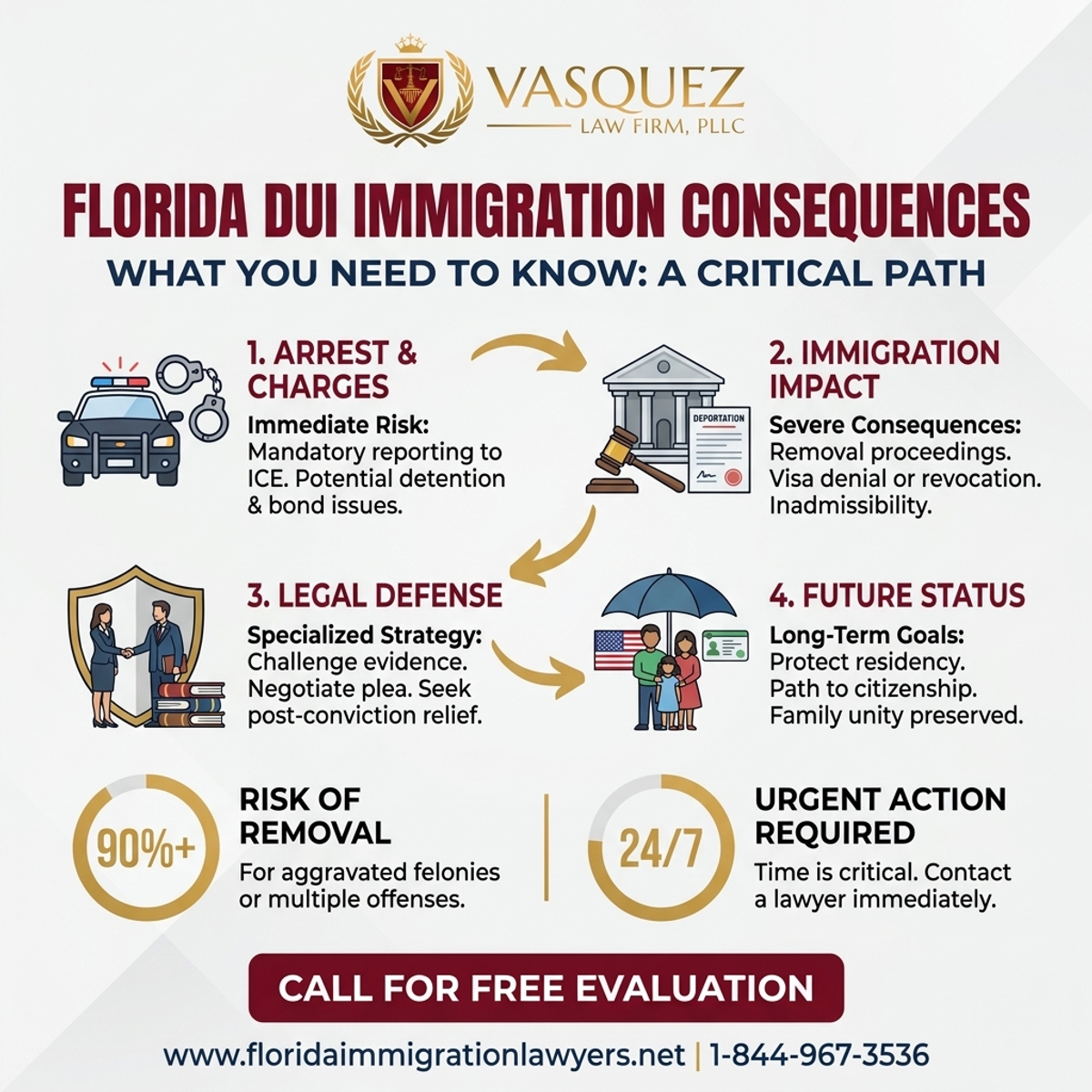 Key Statistics and Data for Consecuencias de Inmigración por DUI en Florida: Lo Que Debes Saber