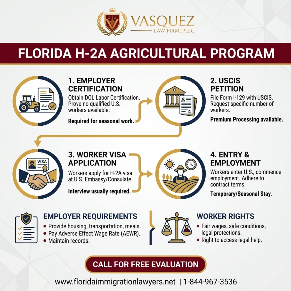 Key Statistics and Data for Farmers and H-2A Agricultural Worker Program in Florida