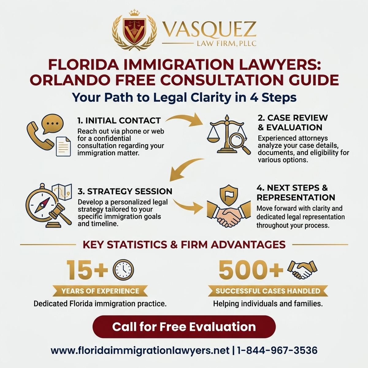 Key Statistics and Data for Immigration Lawyer Orlando Free Consultation Guide