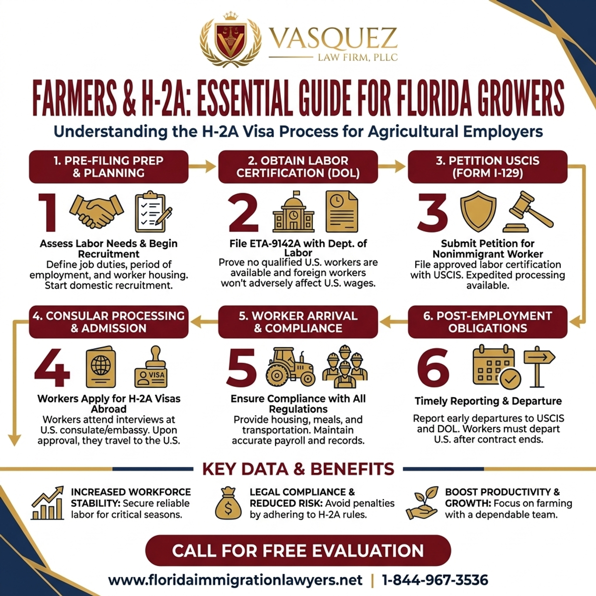 Key Statistics and Data for Agricultores y H-2A: Guía Esencial para Cultivadores en Florida