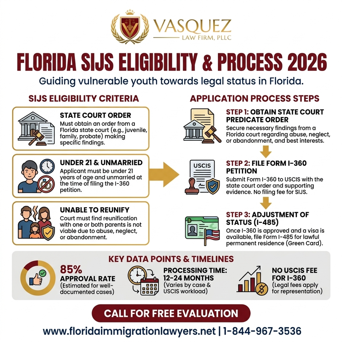Key Statistics and Data for SIJS Eligibility and Application Process in Florida 2026