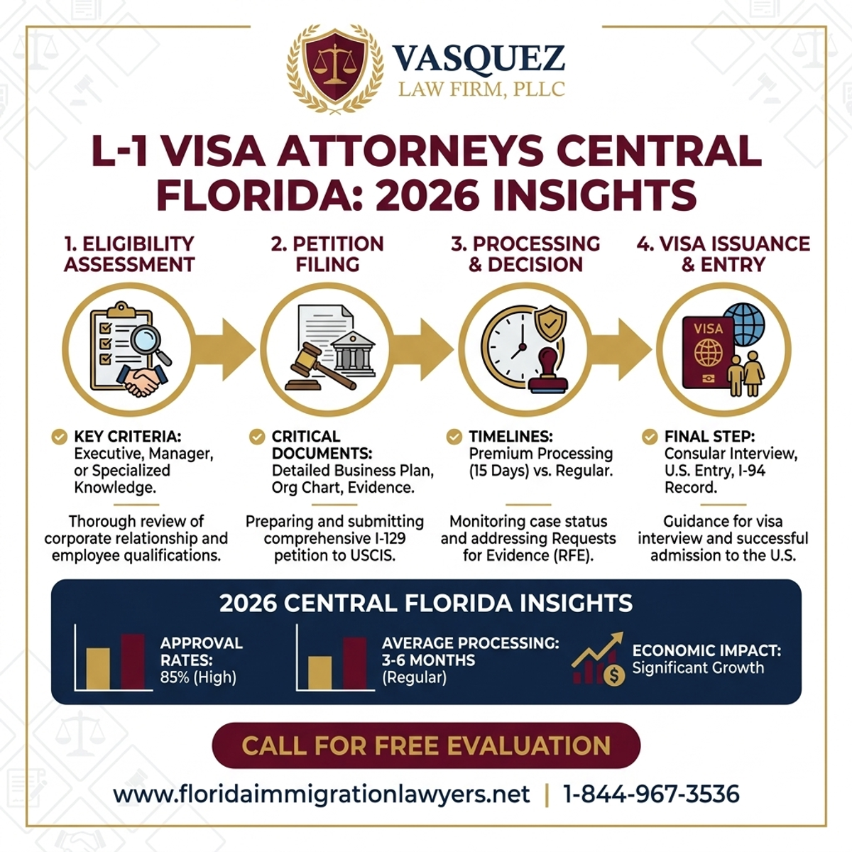 Key Statistics and Data for Abogados de Visa L-1 en Florida Central: Perspectivas 2026
