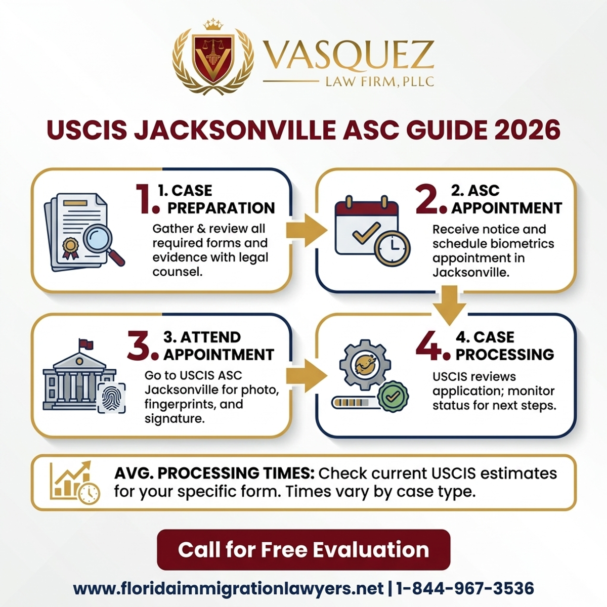Key Statistics and Data for Centro de Apoyo de Aplicaciones USCIS Jacksonville Guía 2026