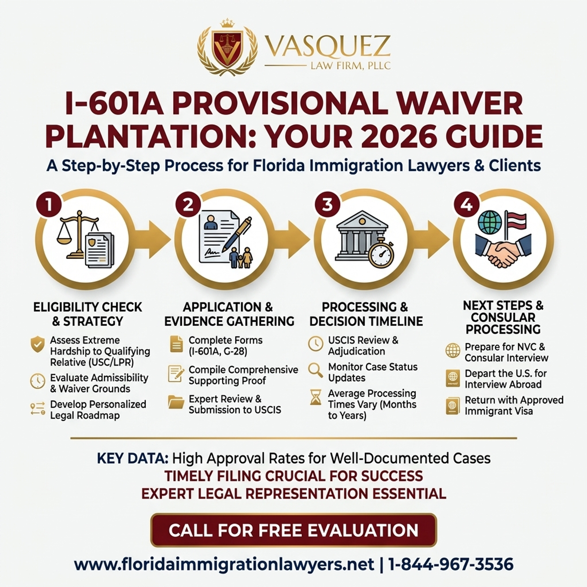 Key Statistics and Data for Exención Provisional I-601A Plantation: Su Guía 2026