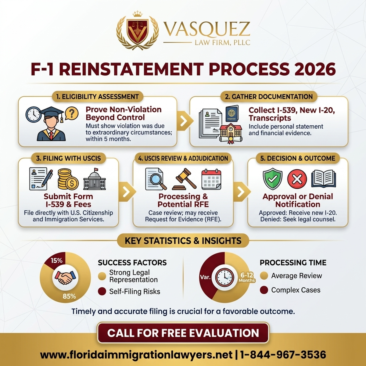 Key Statistics and Data for Proceso de Reinstalación F-1 para Estudiantes en Florida 2026