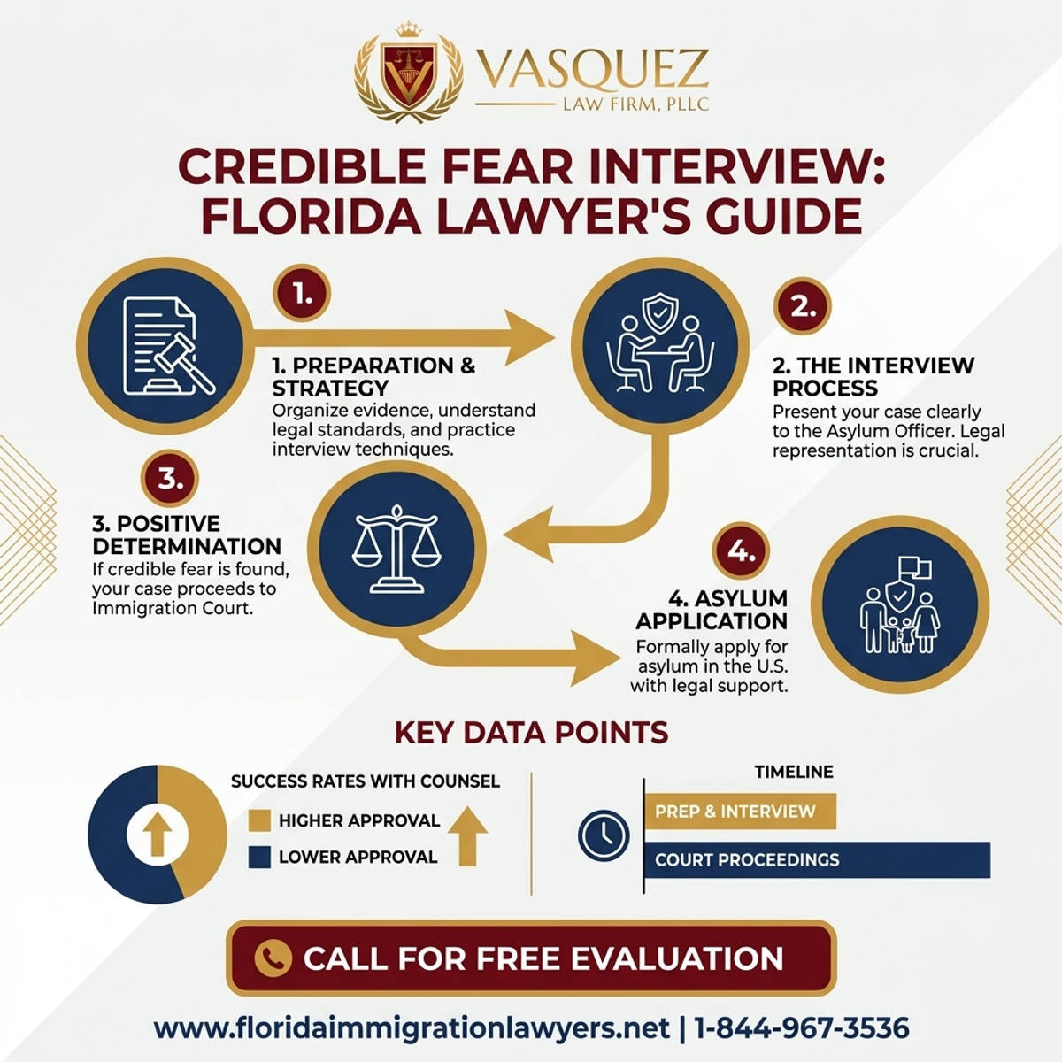 Key Statistics and Data for Abogado para Entrevista de Miedo Creíble en Florida: Lo Que Necesita Saber