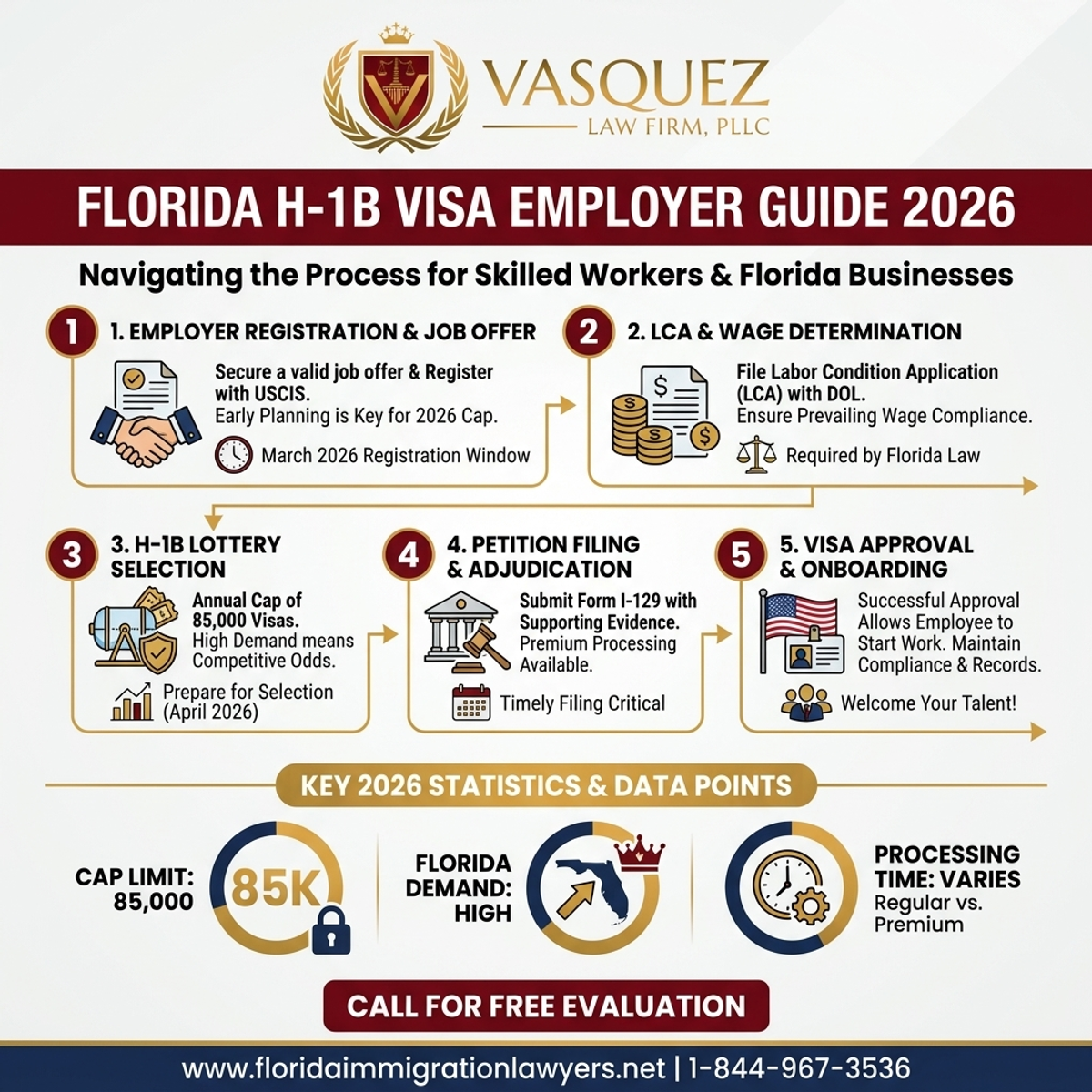 Key Statistics and Data for H-1B Visa Guide for Florida Employers in 2026