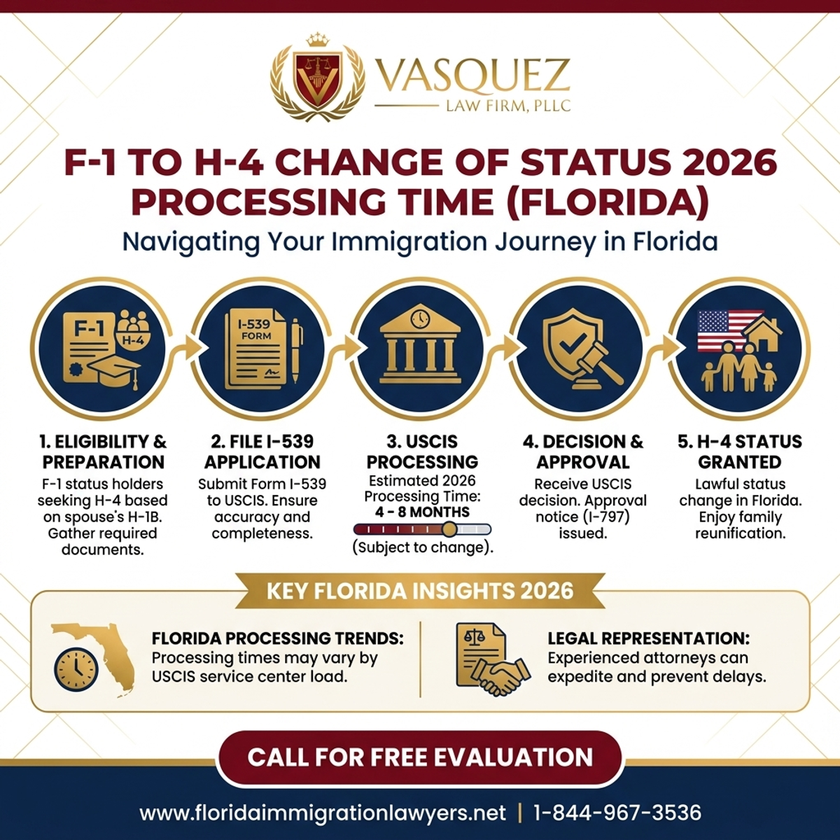 Key Statistics and Data for F-1 to H-4 Change of Status I-539 Processing Time 2026 Florida