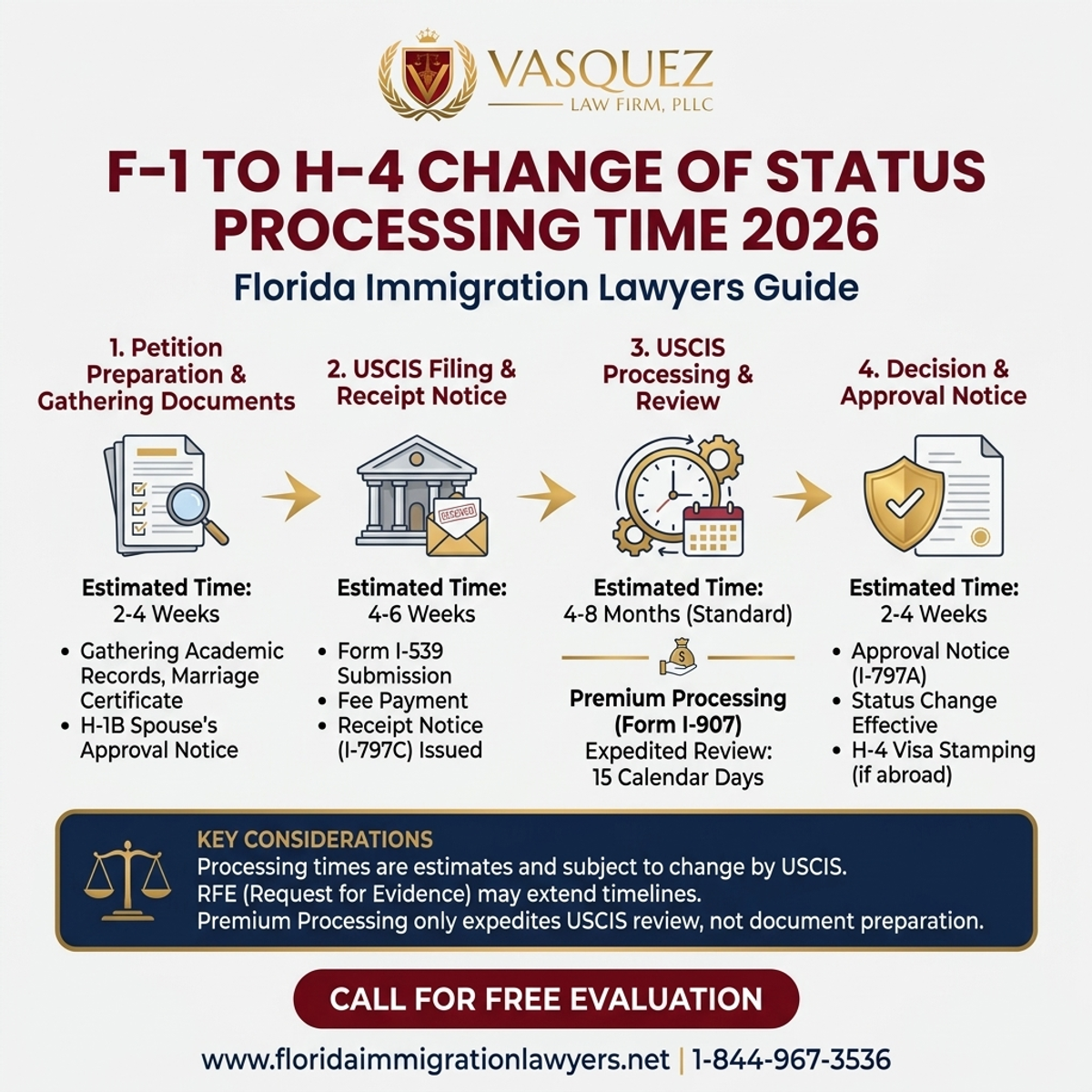 Key Statistics and Data for Cambio de Estatus F-1 a H-4: Tiempos de Procesamiento 2026