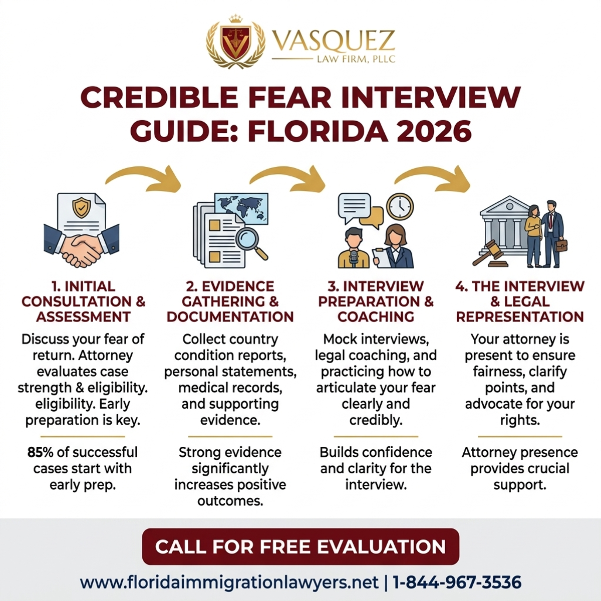Key Statistics and Data for Abogado de Entrevista de Temor Creíble: Su Guía en Florida 2026