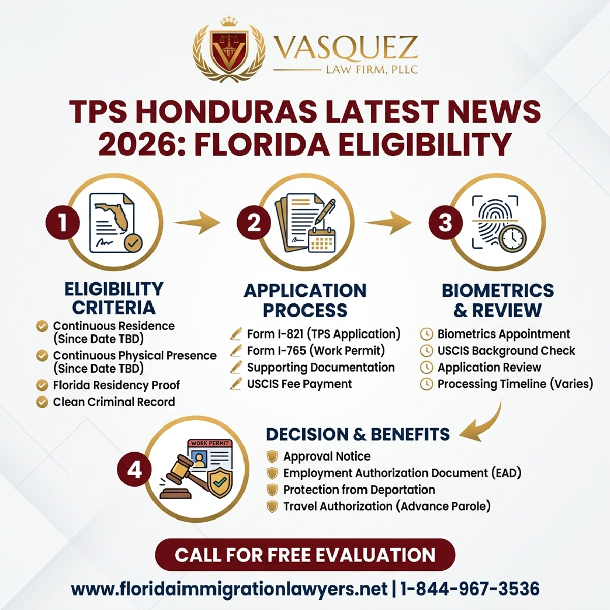 Key Statistics and Data for TPS Honduras Últimas Noticias 2026: Elegibilidad en Florida