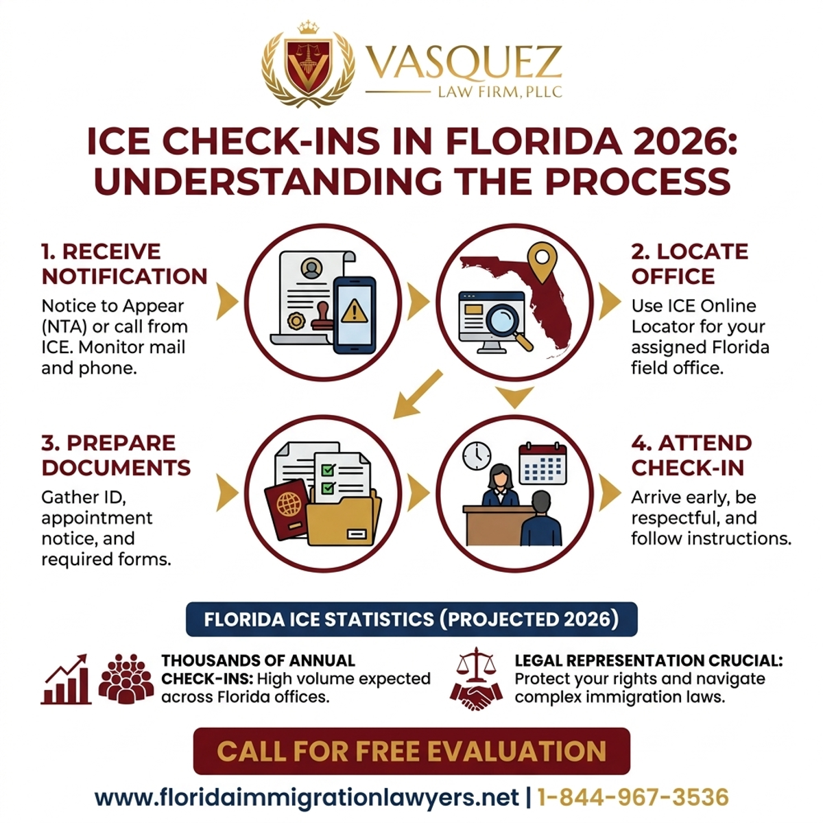 Key Statistics and Data for Localizador de ICE: Entendiendo las Citas de ICE en Florida 2026