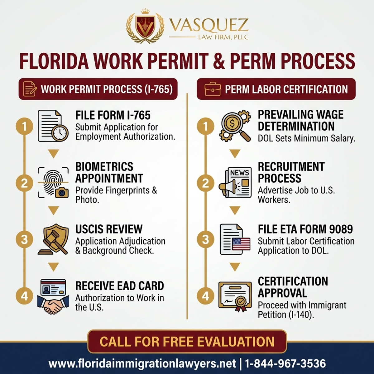 Key Statistics and Data for Proceso de Permiso de Trabajo y Certificación Laboral PERM