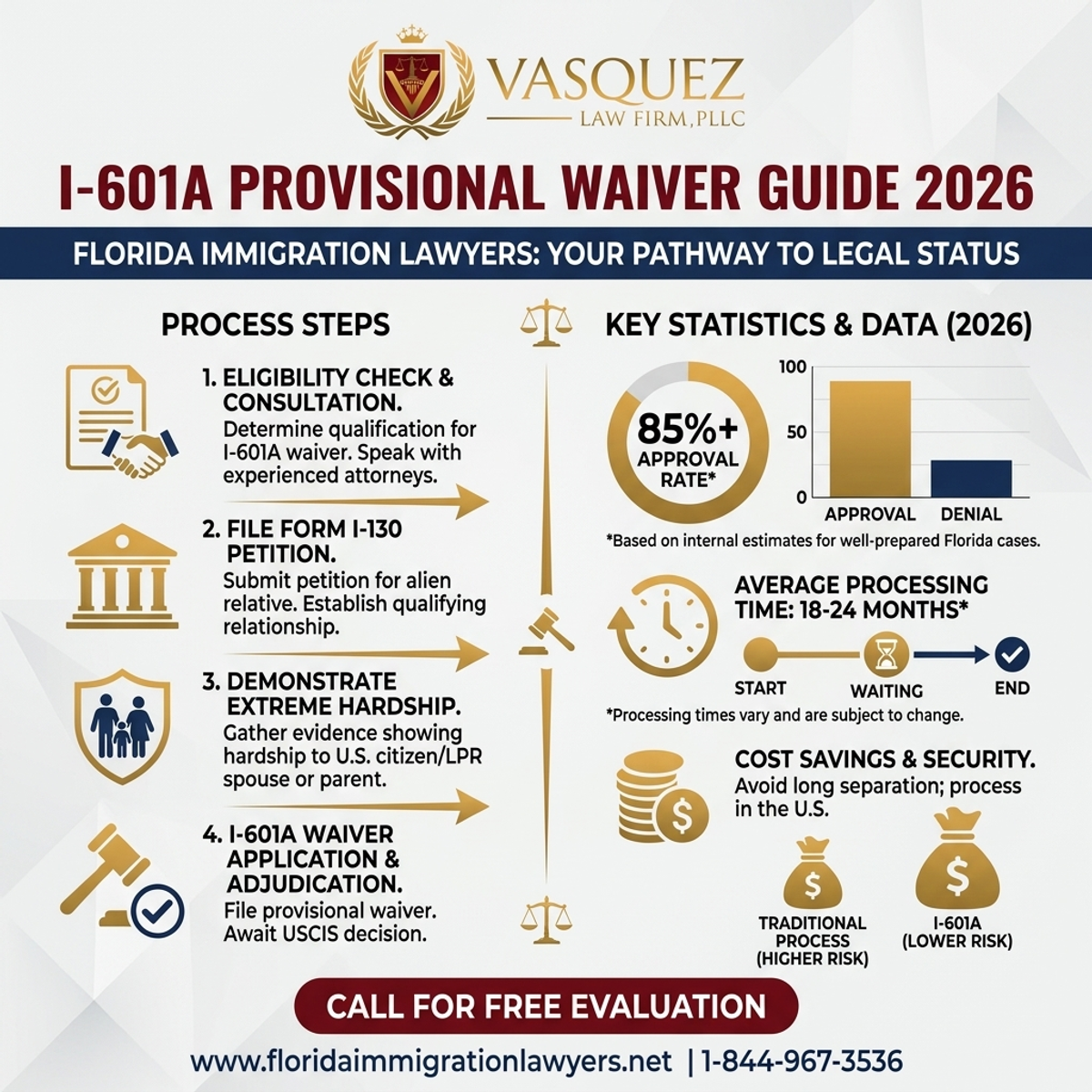 Key Statistics and Data for I-601A Provisional Waiver Plantation: Florida Guide 2026