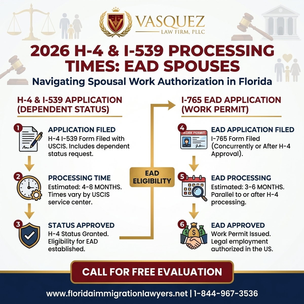 Key Statistics and Data for Tiempos de Procesamiento H-4 & I-539 EAD para Cónyuges 2026