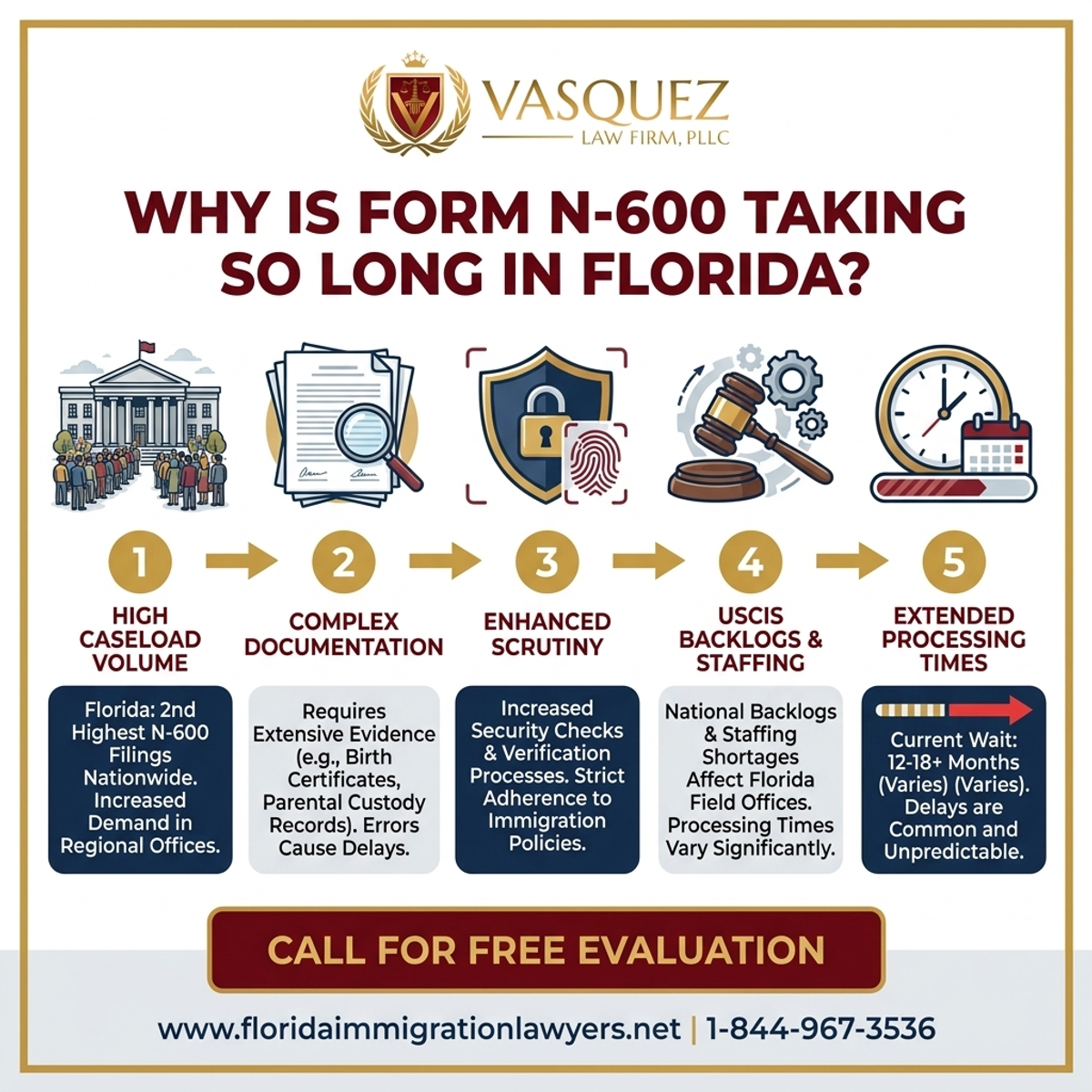 Key Statistics and Data for ¿Por qué tarda tanto el Formulario N-600 en Florida?
