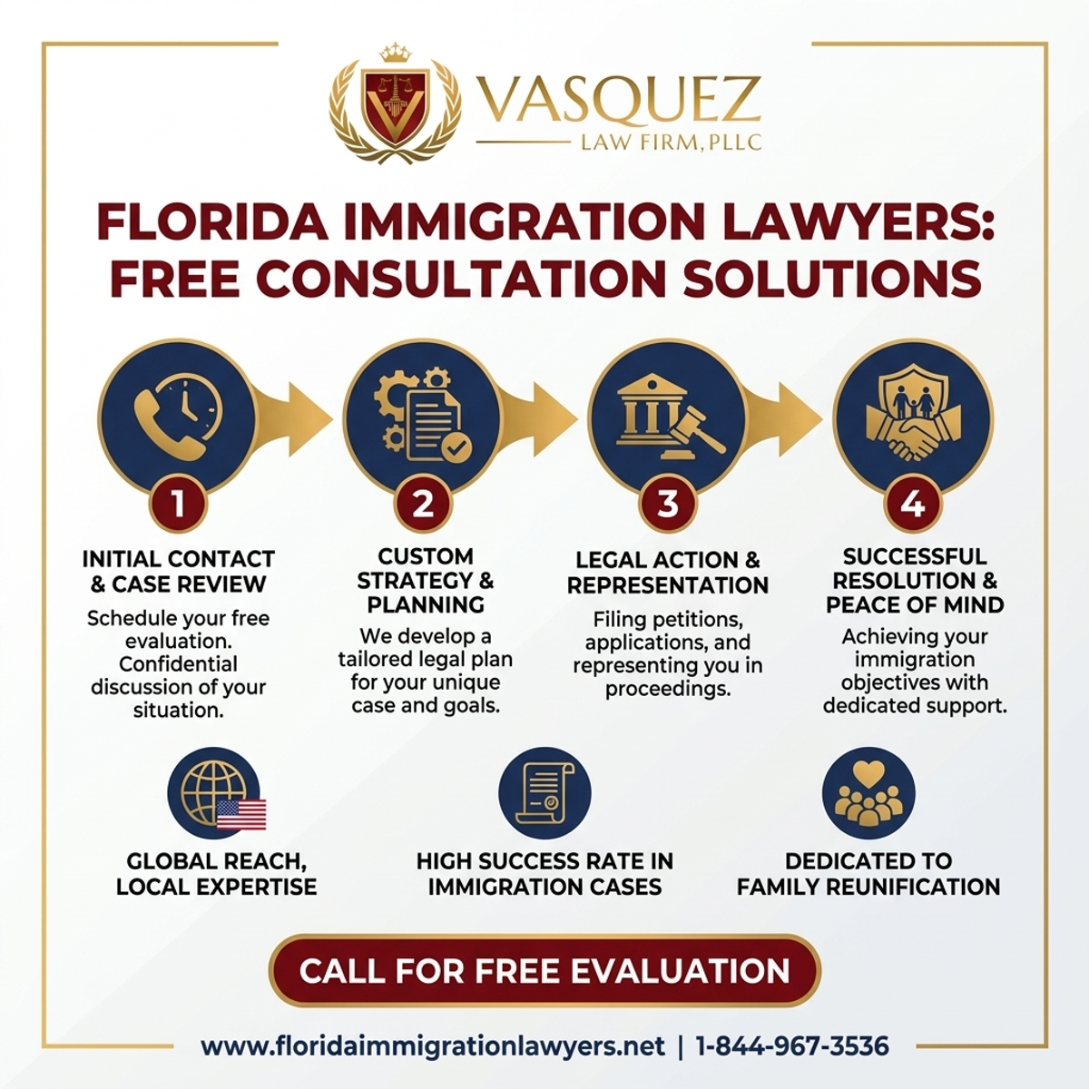 Key Statistics and Data for Immigration Lawyer Orlando Free Consultation Solutions