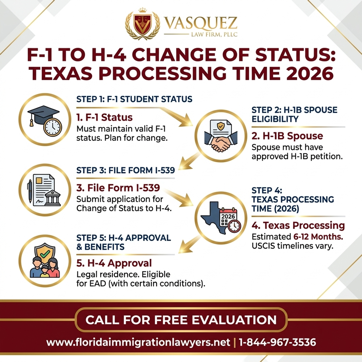 Key Statistics and Data for F-1 to H-4 Change of Status Texas Processing Time 2026