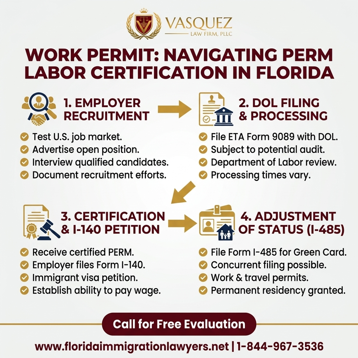 Key Statistics and Data for Permiso de Trabajo: Navegando la Certificación Laboral PERM