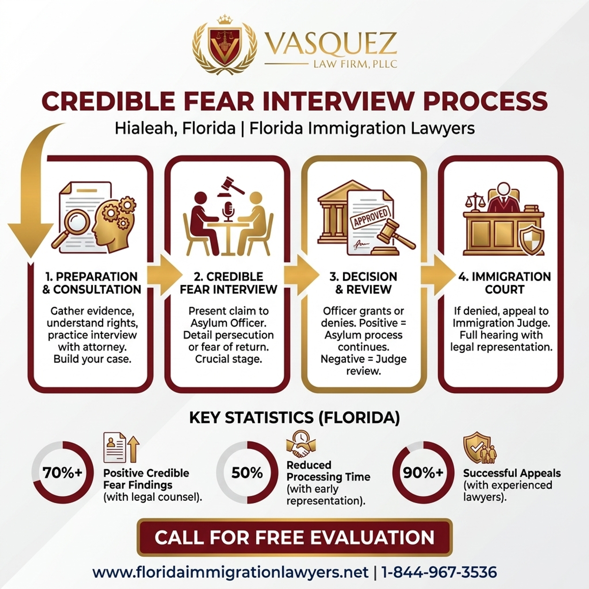 Key Statistics and Data for Credible Fear Interview Lawyer in Hialeah, Florida