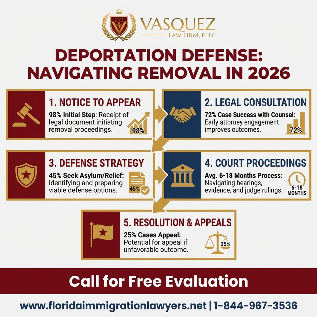Key Statistics and Data for Deportation Defense Attorney Florida: Navigating Removal in 2026