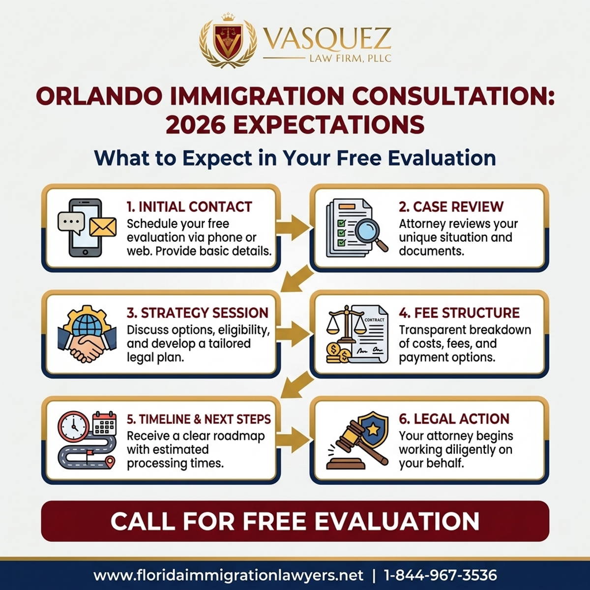 Key Statistics and Data for Immigration Lawyer Orlando Free Consultation: What to Expect in 2026
