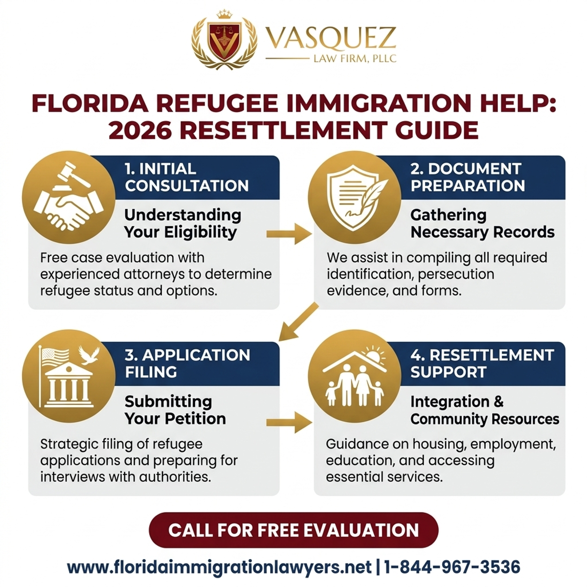 Key Statistics and Data for Ayuda Inmigración Refugiados Florida: Guía Reasentamiento 2026