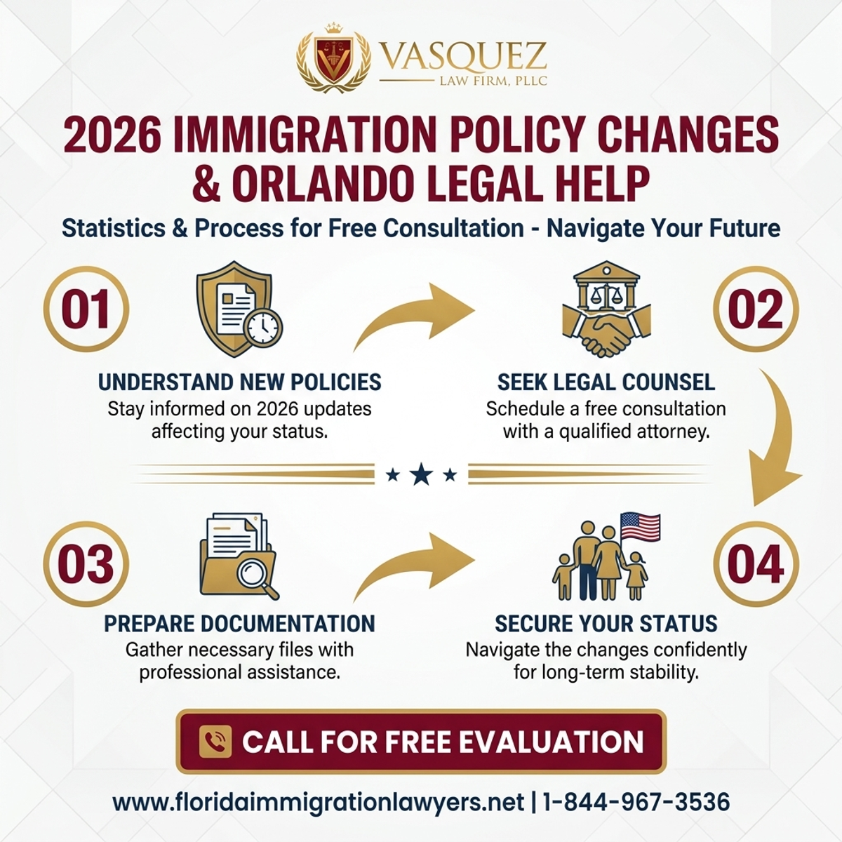 Key Statistics and Data for Abogado de Inmigración Orlando Consulta Gratis: Cambios 2026